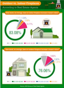 value infogr indoor vs outdoor fireplaces