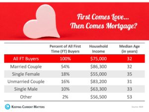 Percentages of who is buying homes now.