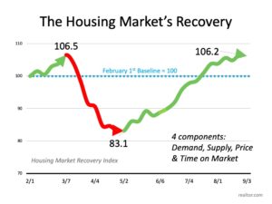 line graph of housing market recover in 2020