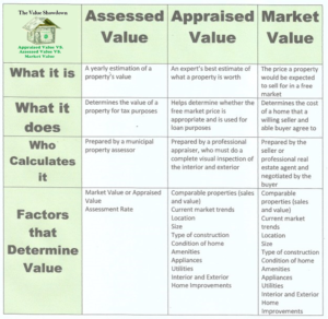 Assessed vs. appraised vs. market value chart